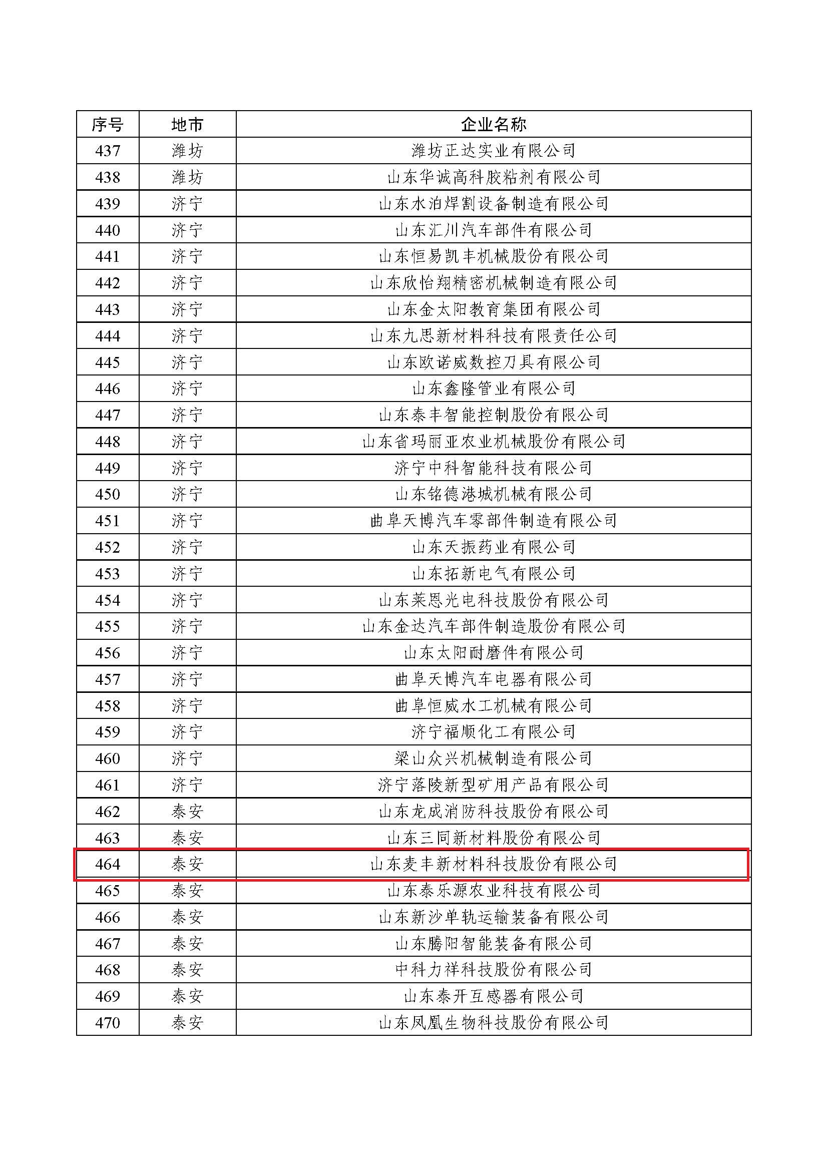 頁面提取自－2022年瞪羚企業(yè)評審?fù)ㄟ^企業(yè)匯總表